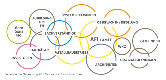 AFI-Netzwerk