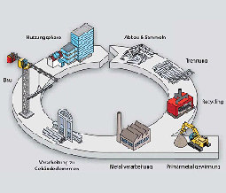 Aluminium Recycling-Kreislauf, © Metals for Buildings