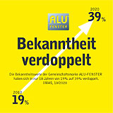 © www.alufenster.at - Bekanntheit der Gemeinschaftsmarke ALU-FENSTER   